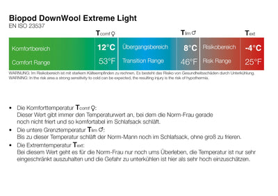 Grüezi bag Biopod DownWool Extreme Light 185 Temperaturangaben