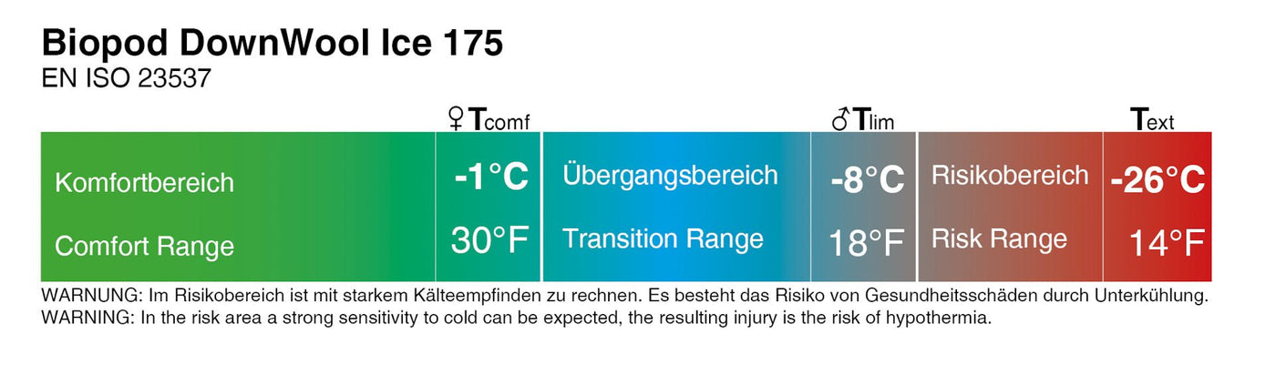 Grüezi bag Schlafsack Biopod DownWool Ice 175 - Temperaturangaben