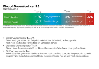 Grüezi bag Schlafsack Biopod DownWool Ice 185 - Temperaturangaben