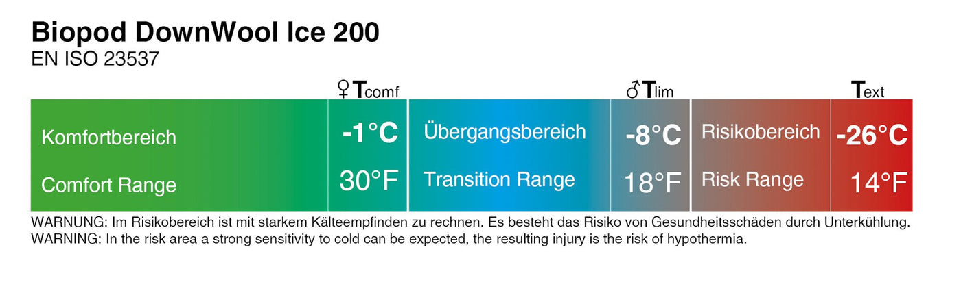 Grüezi bag Schlafsack Biopod DownWool Ice 200 - Temperaturangaben