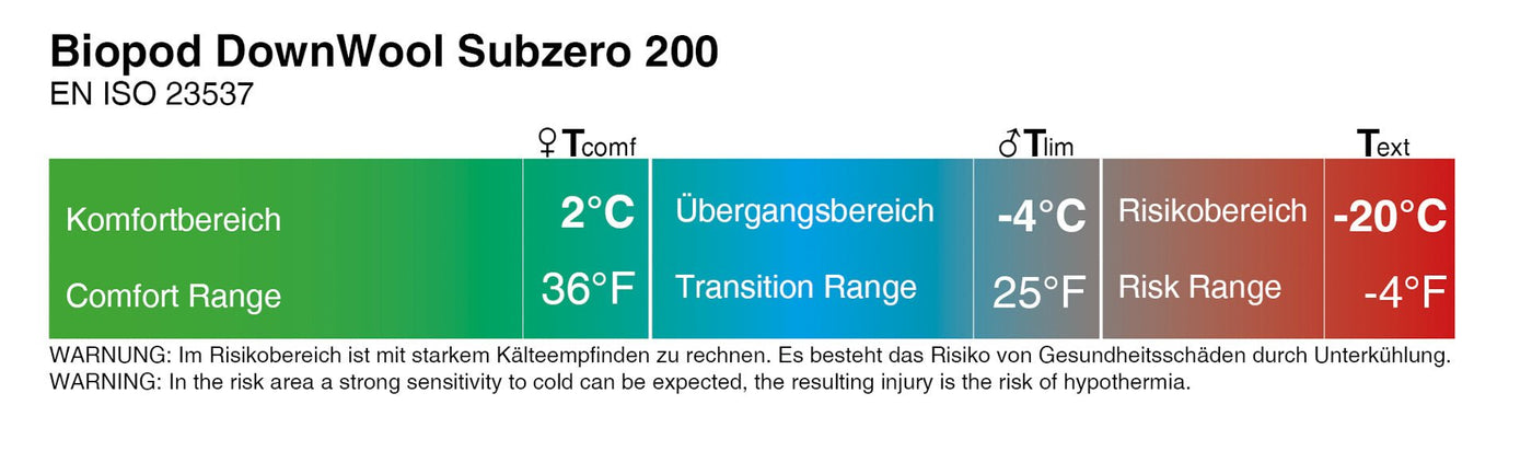 Grüezi bag Schlafsack Biopod DownWool Subzero 200 - Temperaturangaben