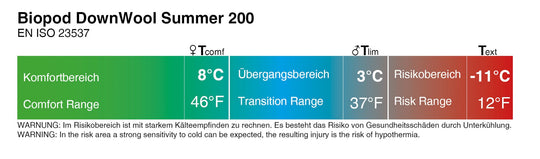 Grüezi bag Schlafsack Biopod DownWool Summer 200 - Temperaturangaben