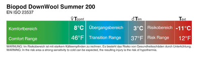 Grüezi bag Schlafsack Biopod DownWool Summer 200 - Temperaturangaben