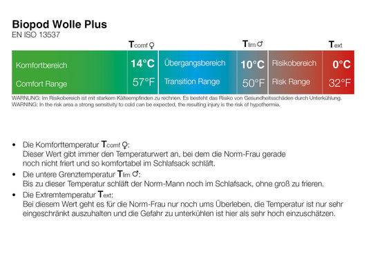 Grüezi bag Schlafsack Biopod Wolle Plus - Temperaturangaben