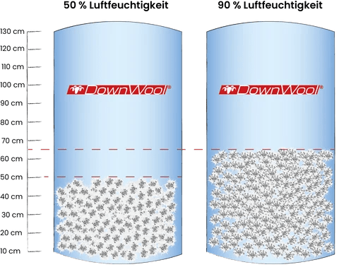 Zwei schematische Zylinder mit unterschiedlich hohem DownWool-Füllvolumen